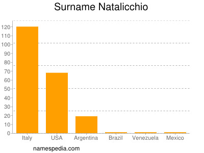 Familiennamen Natalicchio