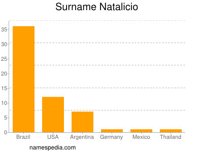 Surname Natalicio