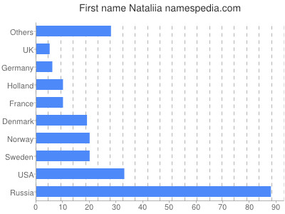 Vornamen Nataliia