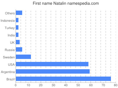 Given name Natalin