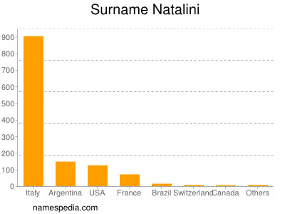 Familiennamen Natalini