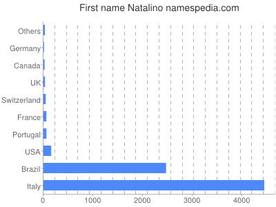 Given name Natalino