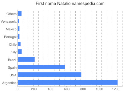 Given name Natalio