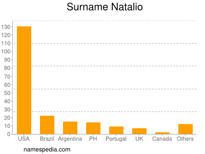 Surname Natalio