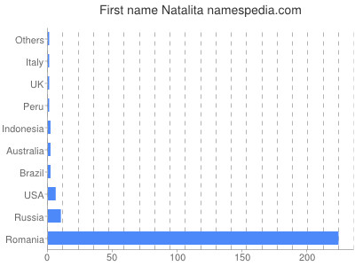 Given name Natalita