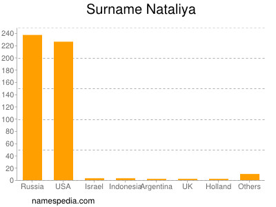 Familiennamen Nataliya