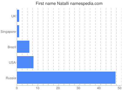Vornamen Natalli