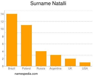 Familiennamen Natalli