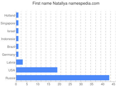 Given name Natallya