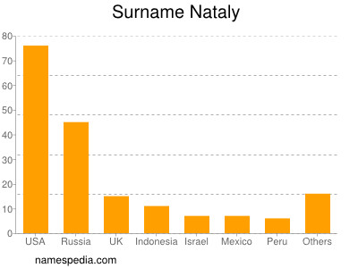 Familiennamen Nataly