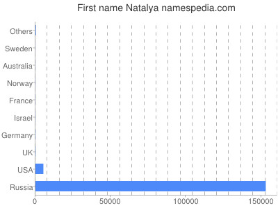 Given name Natalya