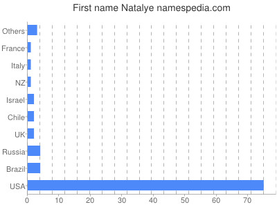 Vornamen Natalye