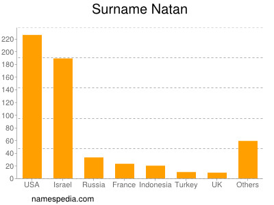 Familiennamen Natan