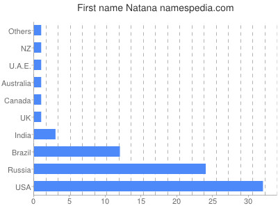 prenom Natana