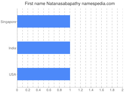 Given name Natanasabapathy