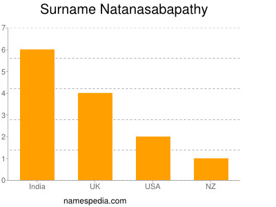 Familiennamen Natanasabapathy