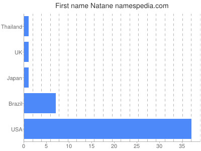 Given name Natane