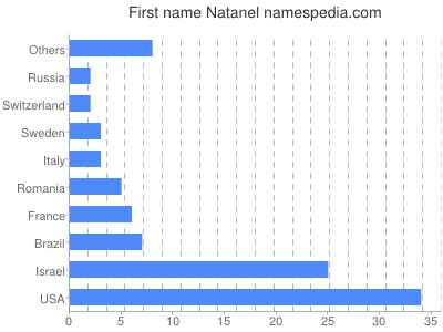Given name Natanel