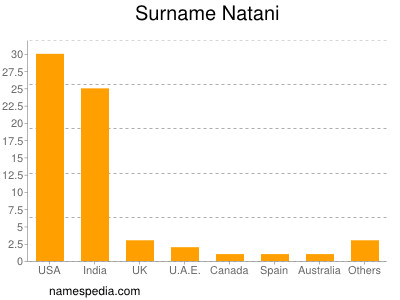 Familiennamen Natani