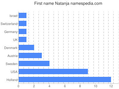 Given name Natanja
