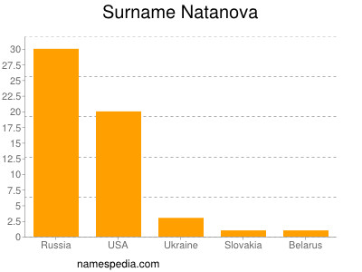 Surname Natanova