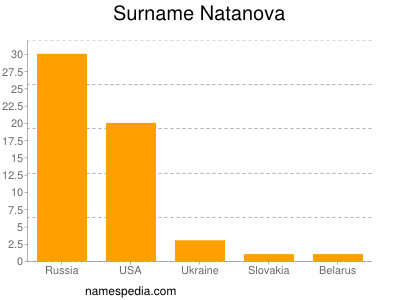 Familiennamen Natanova