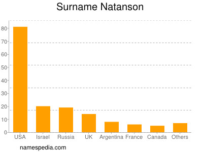 Familiennamen Natanson