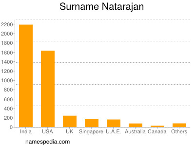 Familiennamen Natarajan