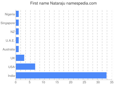 Vornamen Nataraju
