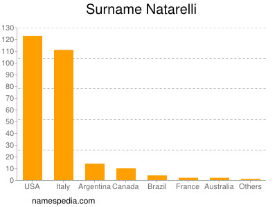 Familiennamen Natarelli