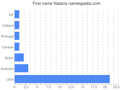 Vornamen Nataria