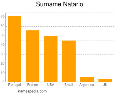 Familiennamen Natario