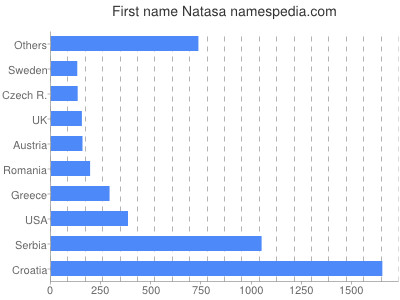 Vornamen Natasa