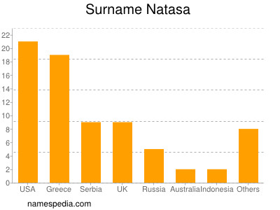 Familiennamen Natasa