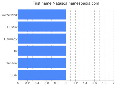 Vornamen Natasca