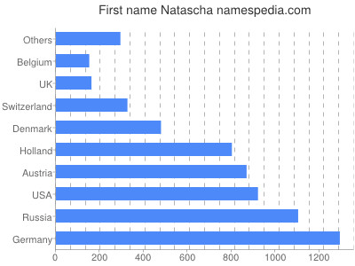 prenom Natascha