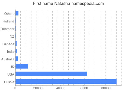 prenom Natasha