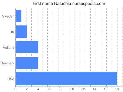 Vornamen Natashja