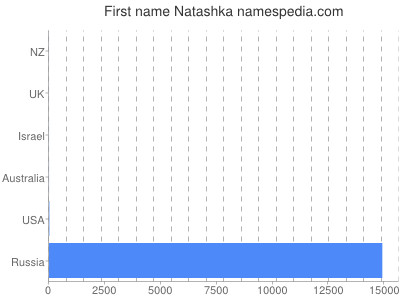 prenom Natashka