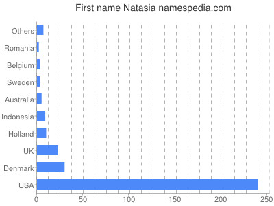 Vornamen Natasia