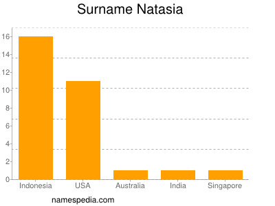 Familiennamen Natasia