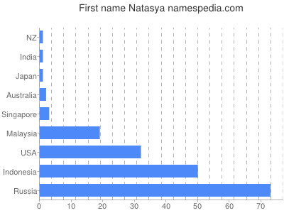 prenom Natasya