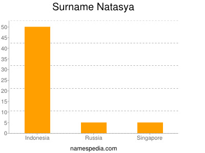 Familiennamen Natasya