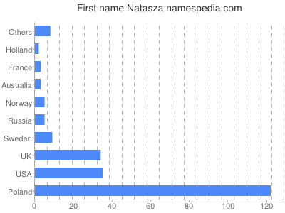 Given name Natasza