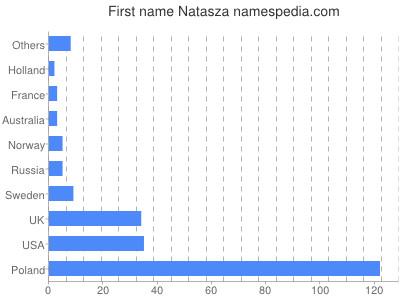 Vornamen Natasza