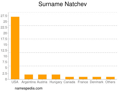 Familiennamen Natchev