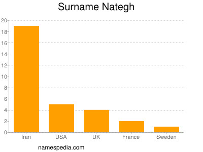 Familiennamen Nategh