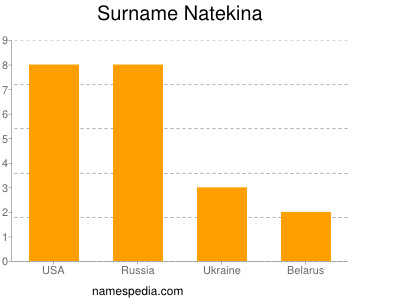 Familiennamen Natekina