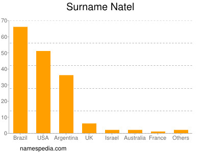 Surname Natel