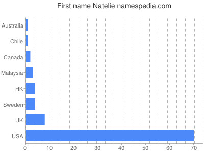 prenom Natelie